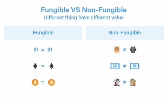 Fungible nebo non-fungible tokeny