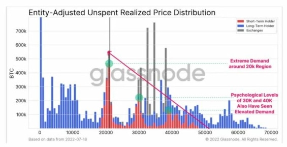 unspent realized price distribution