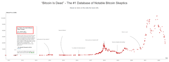 Bitcoin je mrtvý