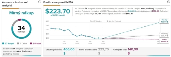 Predikce cenového růstu společnosti Meta Platforms na rok 2022