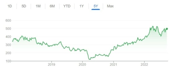 Vývoj ceny akcií Glencore za posledních 5 let