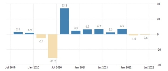 Růst/pokles amerického HDP za poslední 3 roky