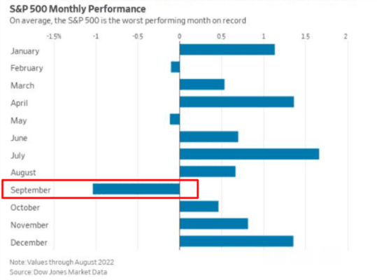 Historická průměrná výkonnost v měsíci září indexu S&P 500