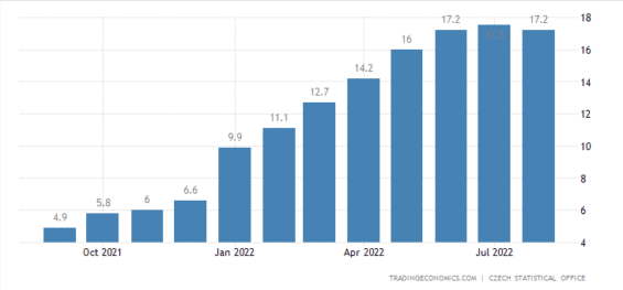 Graf s vývoje inflace v Česku