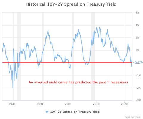 Spread na dvouletých a desetiletých federálních dluhopisech