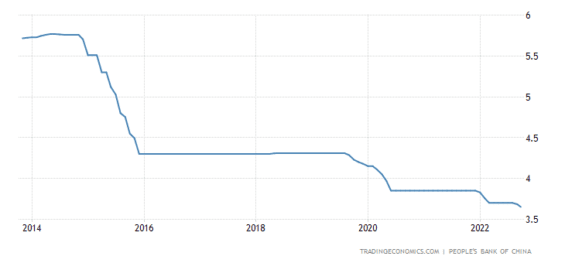 Vývoj čínských úrokových sazeb za posledních 10 let