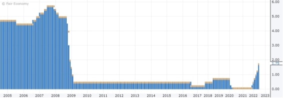 Vývoj úrokových sazeb ve Velké Británii od roku 2006 do současnosti