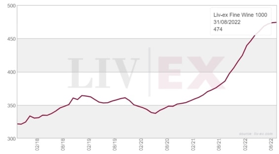 Cenový vývoj vinařského indexu Liv-ex 1000