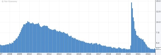 Vývoj nezaměstnanosti v USA od roku 2009 do současnosti