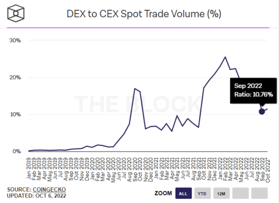 DEX to CEX ratio volume