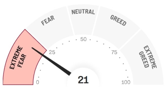 CNN Fear and Greed index - index strachu a chamtivosti