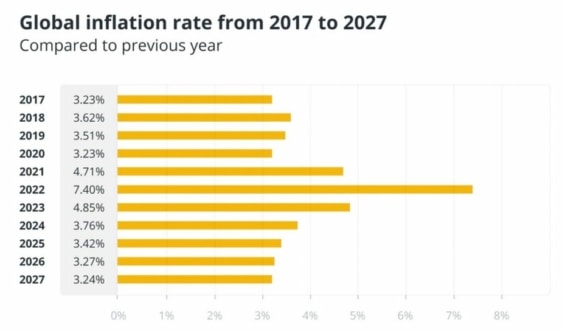 Vývoj globální inflace od roku 2017 do roku 2027 (předpověď)