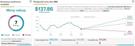 Výhled na budoucí tržby a současný rating společnosti IBM