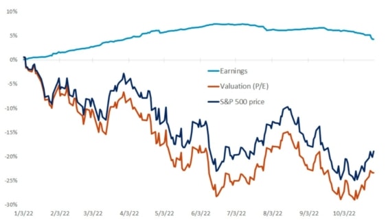 Graf ukazuje změnu zisků, ocenění a indexu S&P 500 od začátku roku. Téměř 30% pokles ocenění pravděpodobně diskontuje část nadcházejícího oslabení zisků. 