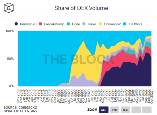 Share of DEX Volume