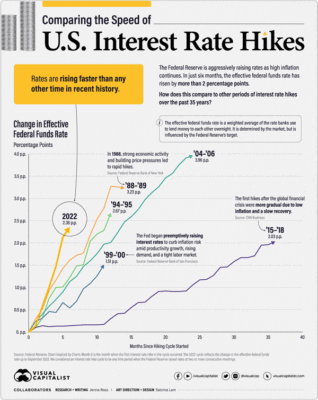 Cyklus růstu úrokových sazeb