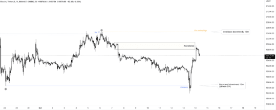 Krátkodobý trend BTC 