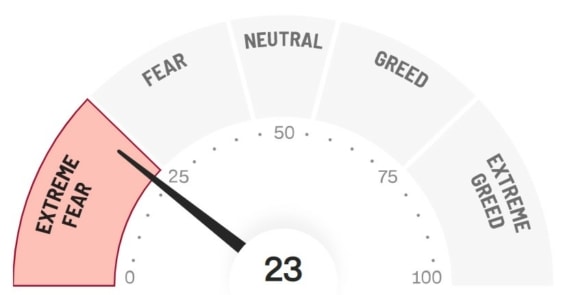 Fear & Greed Index CNN vyjadřující náladu investorů na trzích