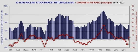 Klouzavé 20leté výnosy indexu S&P 500 v letech 1919 až 2021 byly vždy kladné