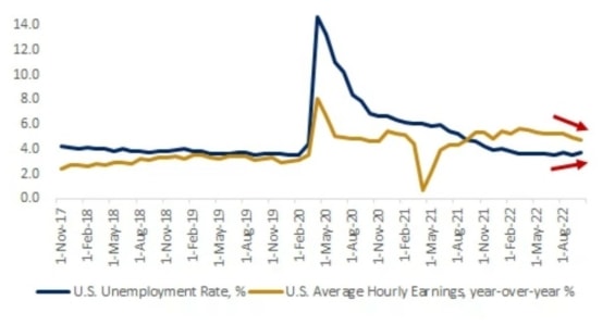 Tento graf ukazuje pětiletý vývoj míry nezaměstnanosti v USA (modrá) a růstu mezd (žlutá), který byl v období po pandemii zvýšený