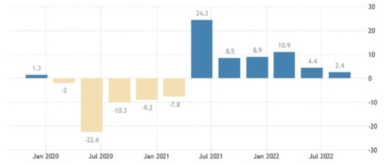 Vývoj HDP Spojeného království za poslední 3 rok