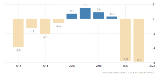Vývoj schodky českého státního rozpočtu