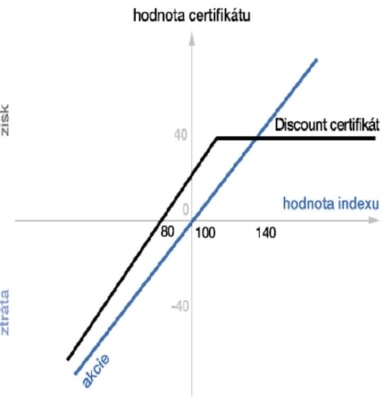 Vývoj hodnoty discount certifikátu 