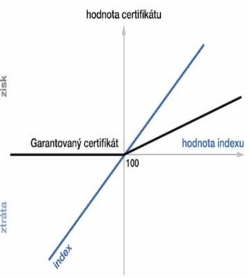 Vývoj hodnoty garantovaného certifikátu 