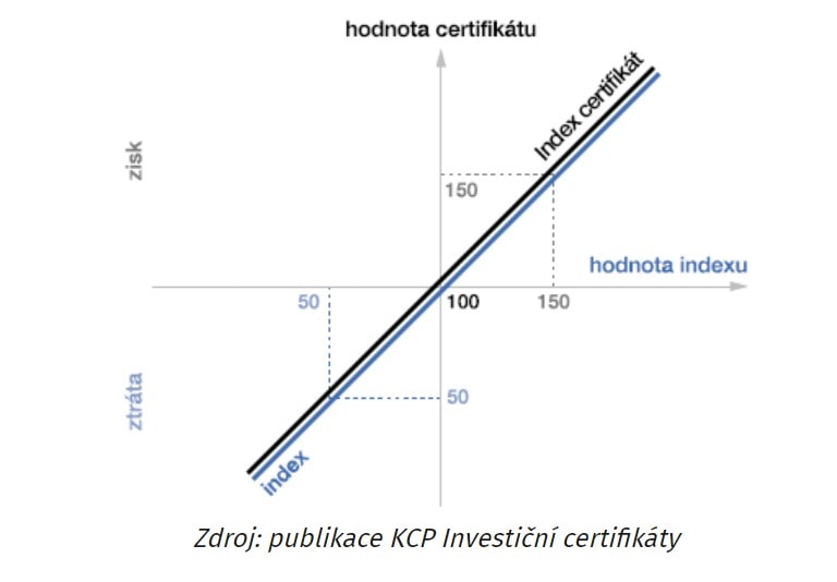 Hodnota indexového investičního certifikátu 