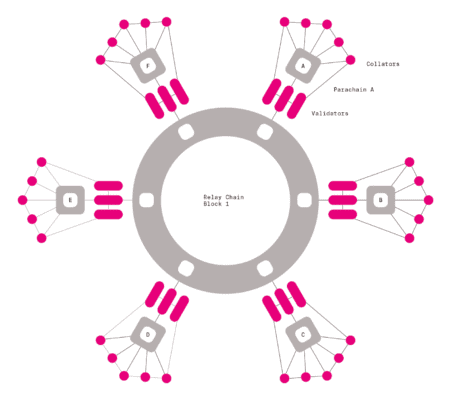 Schéma sítě Polkadot - relay chain, parachainy, validátoři a tzv. collatoři