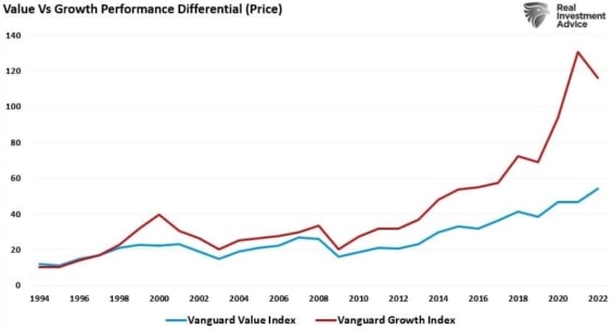 Korelační graf růstového a hodnotového portfolia fondu Vanguard