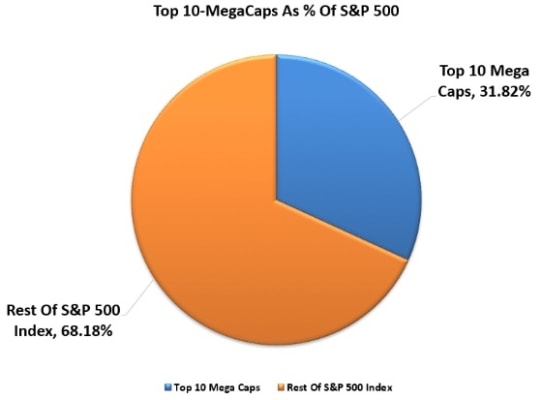 Podíl největších 10 společností na kurzu akciového indexu S&P 500