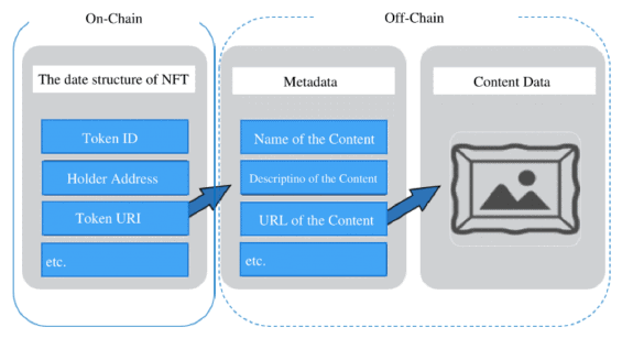 NFT on-chain off-chain