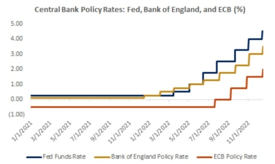 Tento graf ukazuje, že světové centrální banky zvyšují sazby společně, což poukazuje na globální charakter tohoto inflačního období