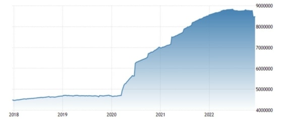 Vývoj výše objemu aktiv (v milionech eur), které drží ve své rozvaze ECB za posledních 5 let