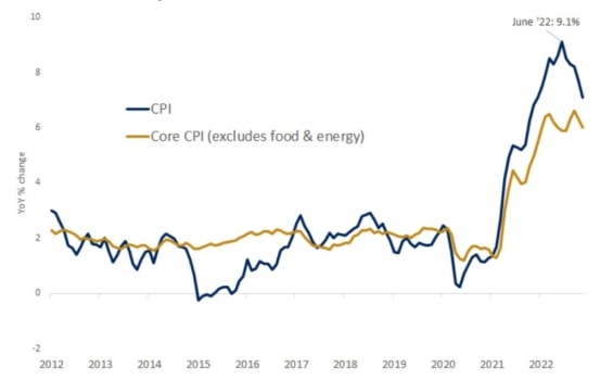 Graf znázorňuje index spotřebitelských cen (CPI) ve Spojených státech. Celková inflace dosáhla vrcholu v červnu a začala se zmírňovat