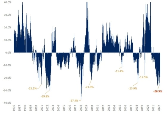 Graf znázorňuje meziroční změnu poměru ceny a zisku indexu S&P 500