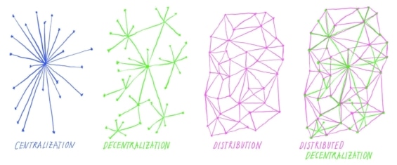 centralizace decentralizace distribuce