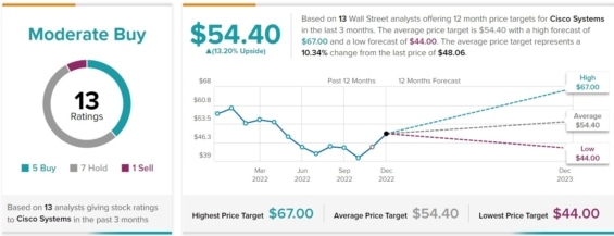 Rating pro společnost Cisco od analytiků z Wall Street