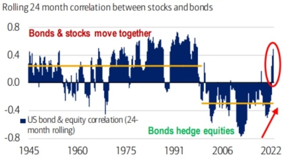 Korelační graf akcií a dluhopisů s vyznačenou změnou vzájemného vztahu od roku 1945