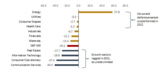 Tento graf ukazuje, že energetický sektor v loňském roce dosáhl nejlepších výsledků, zatímco růstové sektory, jako je například technologický, výrazně zaostal