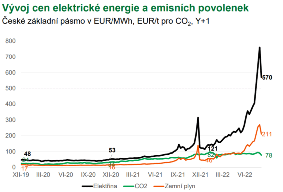 Vývoje ceny elektrické energie v ČR