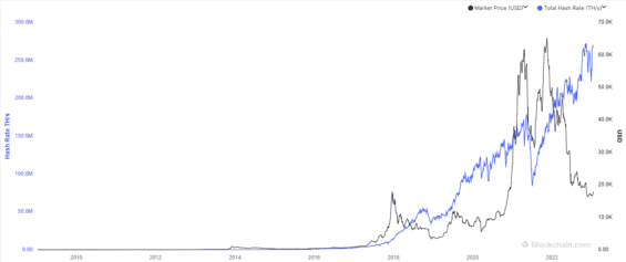 Vývoj ceny Bitcoinu (černá křivka) a hashrate jeho sítě (modrá křivka) za dobu celé své existence