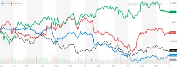 Porovnání výkonnosti akcií Verizon (modrá) s akciemi AT&T (červená), akciemi T-Mobile (zelená) a indexem S&P 500 (černá) v roce 2022