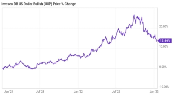 Vývoj hodnoty amerického dolaru vůči koši dalších měn za posledních 24 měsíců