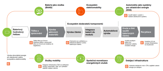 Ekosystém těžby lithia, výroby baterií a elektromobility ve skupině ČEZ