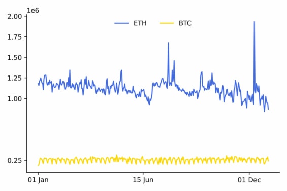 Graf objemu transakcí ETH a BTC