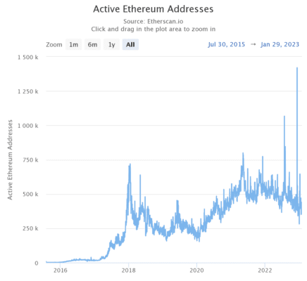 Počet denně aktivních adres na Ethereu