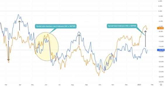 Korelační graf akciového indexu DAX a indexu S&P500