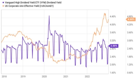Porovnání výnosu dividendového burzovně obchodovaného fondu (fialová) a vyplaceného úroku z dluhopisového fondu (oranžová)